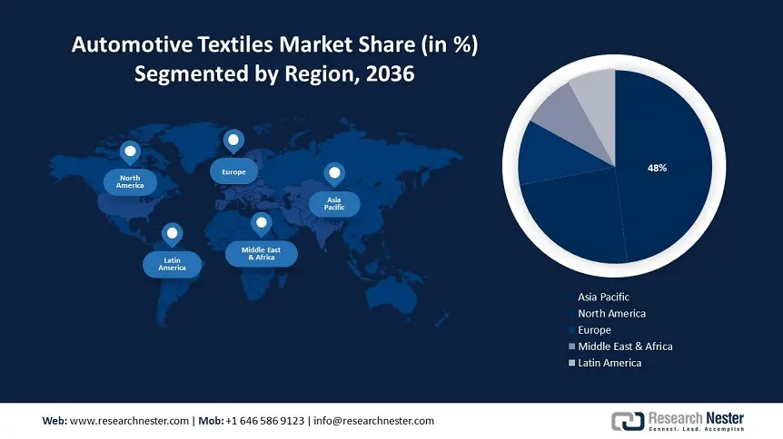 Automotive Textiles Market size